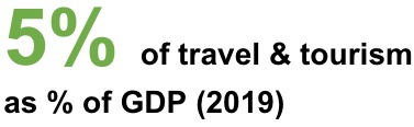 Tourism Revenue
