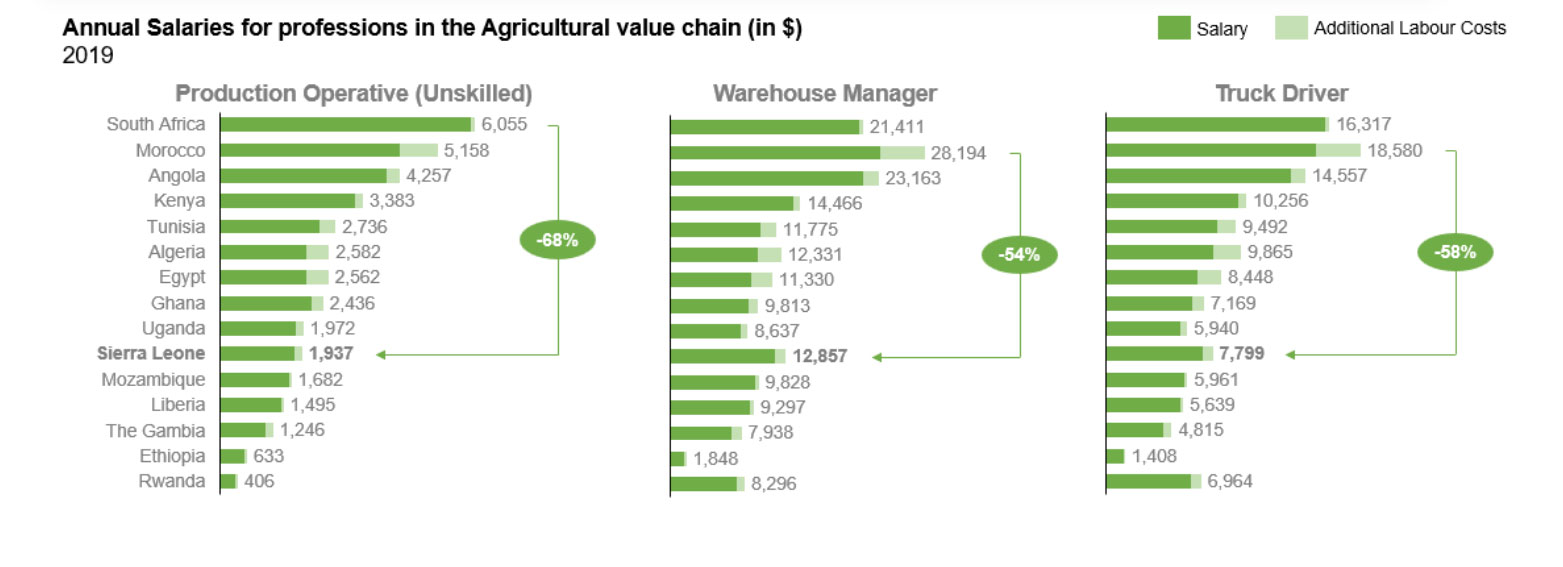Agricultural Skilled Labor